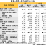 12月の小売売上高８％増、通年はプラス転換
