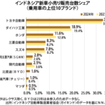 新規参入増加もシェア守るトヨタ現法社長、前年超えに期待