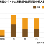 米鉄鋼関税、ベトナムに波紋関連株が売り、アルミ業界も懸念