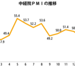 ２月のＰＭＩは54.0、３カ月ぶり上昇