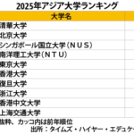国立大３位、南洋大４位＝アジア大学番付