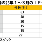 ＩＰＯ件数、１～３月前年割れ国別で世界最多、調達額は12％増