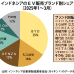 ＥＶショー開幕、中国系半数五菱が商用参入、二輪は不透明感