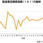 ４月の製造業信頼感指数、２カ月連続で下落