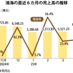 鴻海売上高、４月の最高更新