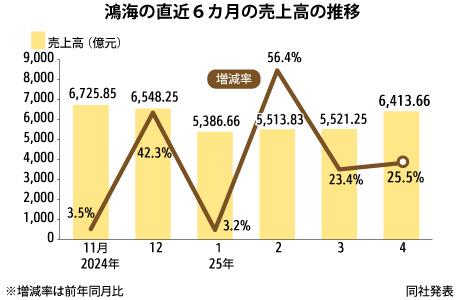 鴻海売上高、４月の最高更新