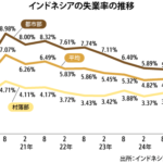 ２月の失業率4.76％、半年前から0.15Ｐ改善