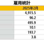 ３月失業率は3.9％、就業者が大幅減