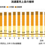 ３月流通業売上高、5.7％増の1540億リンギ
