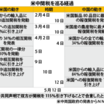 米中関税合意、識者「想定を上回る規模」