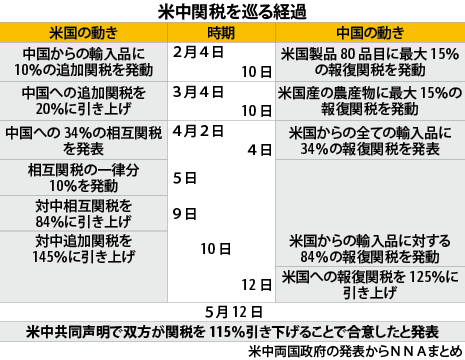 米中関税合意、識者「想定を上回る規模」