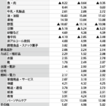 ４月ＣＰＩ上昇率は3.16％、６カ月連続鈍化