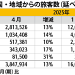 香港訪問旅客、４月は13％増の385万人