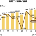 農民工の増加率１％割れ続く少子高齢化、東部就業意欲が低下