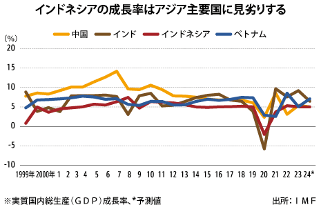 「長期停滞」、脱却に苦戦非効率性が先進国入りの壁に