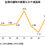 25年の成長率予測、3.10％に下方修正