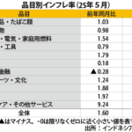 ５月の物価上昇率1.60％、前月から鈍化