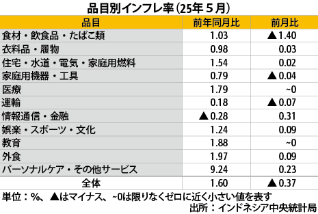 ５月の物価上昇率1.60％、前月から鈍化