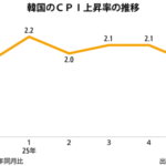 ５月ＣＰＩ上昇率1.9％、農産物など下落