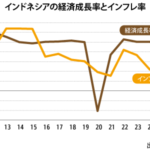 成長率５％割れ、財政政策に暗雲＝ＯＥＣＤ