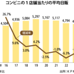 コンビニ業界の経営環境悪化店舗日販の減少続く、競争激化
