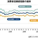 ５月の消費者信頼感指数、２カ月ぶり下落