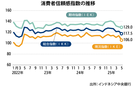 ５月の消費者信頼感指数、２カ月ぶり下落
