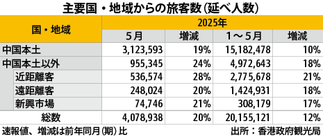 香港訪問旅客、５月は20％増の408万人