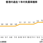 ３～５月の失業率、２期連続で上昇