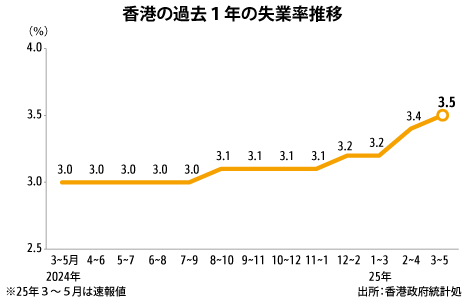 ３～５月の失業率、２期連続で上昇