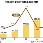 自動車メーカーが中東に攻勢ＢＹＤなど販売店開設、輸出増加