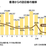 ５月の訪日香港人、地震のうわさで11％減