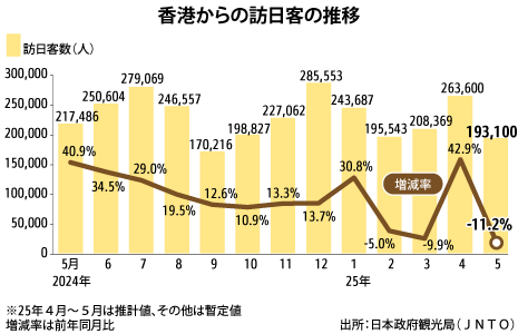 ５月の訪日香港人、地震のうわさで11％減