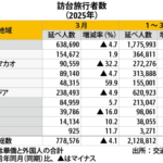 ３月の訪台旅行者数、８カ月ぶりマイナス
