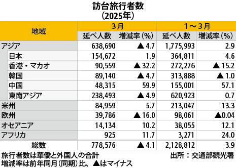 ３月の訪台旅行者数、８カ月ぶりマイナス