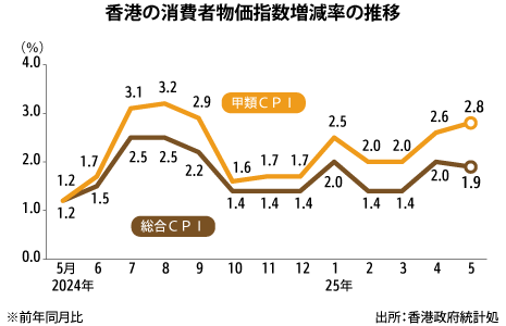 ５月のＣＰＩ上昇率1.9％、伸び幅0.1Ｐ縮小