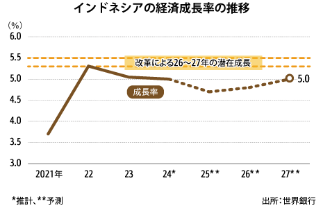 構造改革で27年の成長率5.5％も＝世銀報告