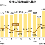 ５月の輸出15.5％増、米国向けは減少