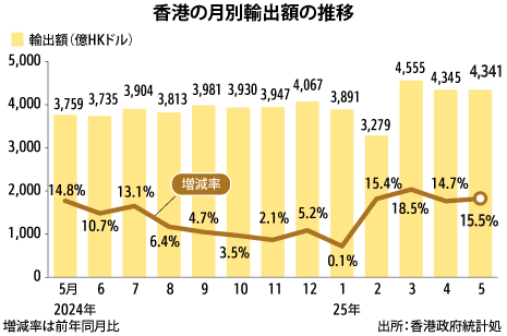５月の輸出15.5％増、米国向けは減少