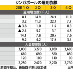 １Ｑ雇用増加数2400人、建設・製造業で減少