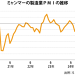 ６月製造業ＰＭＩ、節目割れも回復の兆し