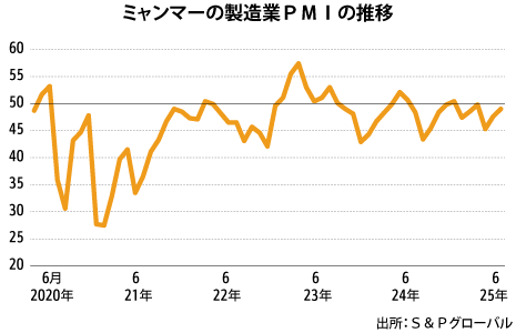 ６月製造業ＰＭＩ、節目割れも回復の兆し