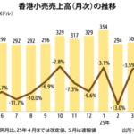 ５月の小売売上高、15カ月ぶりプラス成長