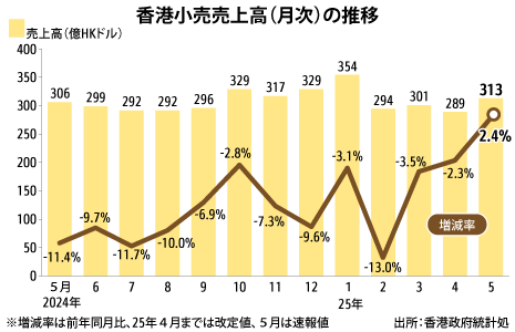 ５月の小売売上高、15カ月ぶりプラス成長