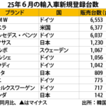 ６月の輸入車販売9.8％増、レクサス４位