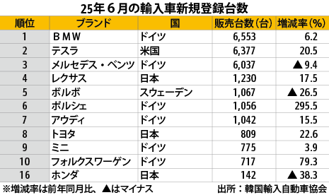 ６月の輸入車販売9.8％増、レクサス４位