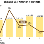 鴻海売上高、６月の最高更新