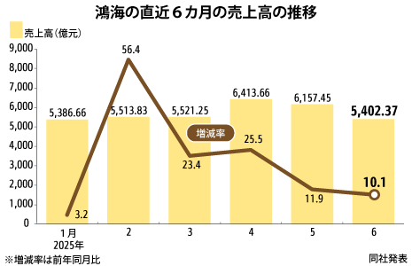 鴻海売上高、６月の最高更新