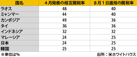 米、対タイ関税36％８月から適用、交渉難航