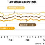 ６月の消費者信頼感、0.3ポイント上昇